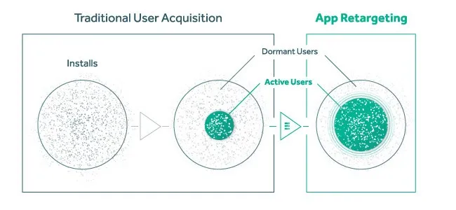 mobile app acquisition versus retargeting infographic